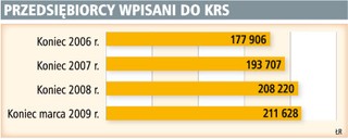 Firmy dłużej czekają na rejestrację