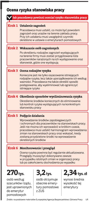 Emerytury pomostowe: PIP sprawdzi stanowisko pracy