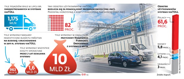 Nacjonalizacja viaTOLL. Nadzór nad systemem przejmie austriacki Kapsch?