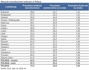 Na Polaka przypada niecałe 25 mkw. mieszkania