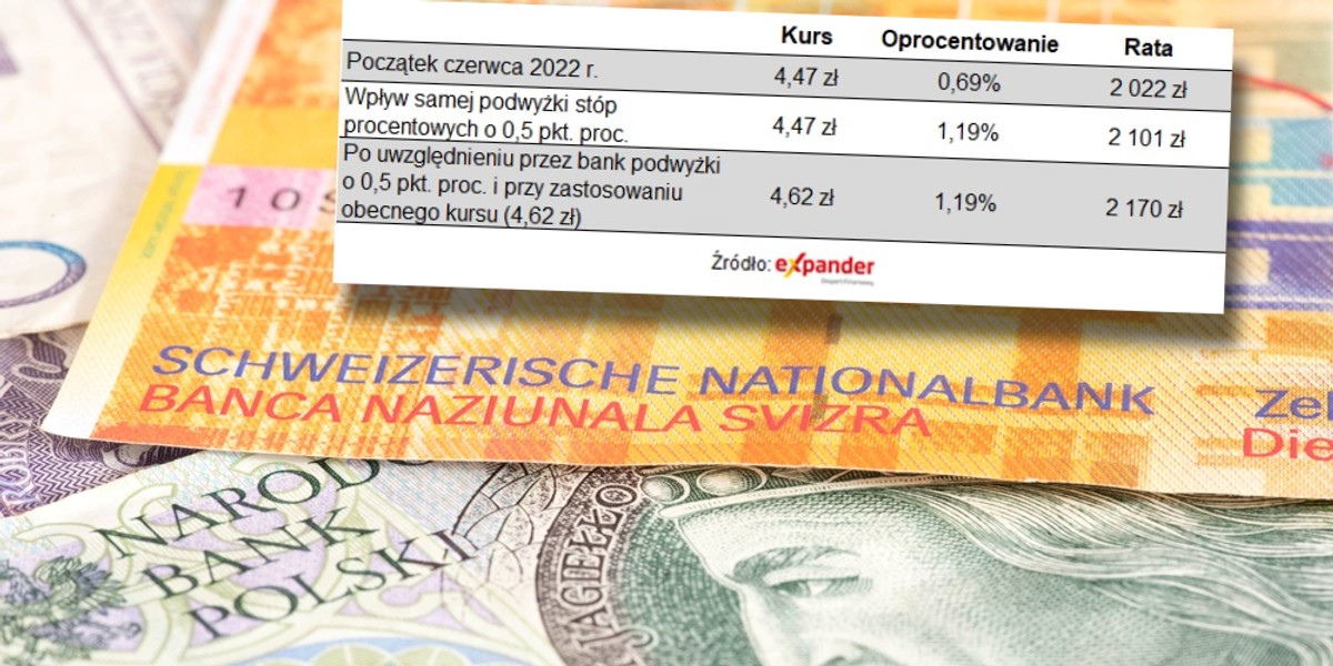 W dłuższej perspektywie frankowicze muszą liczyć się z podwyżką rat sięgającą kilkuset złotych