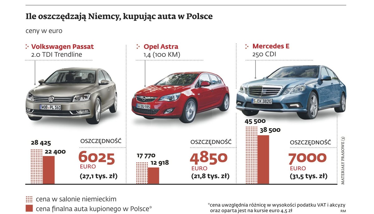 Ile oszczędzają Niemcy, kupując auta w Polsce