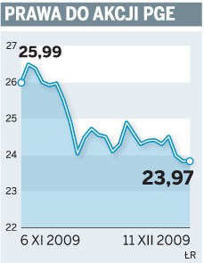 Prawa do akcji PGE