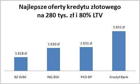 Najlepsze oferty kredytu w złotych (PLN) na 280 tys. zł i 80 proc. LTV