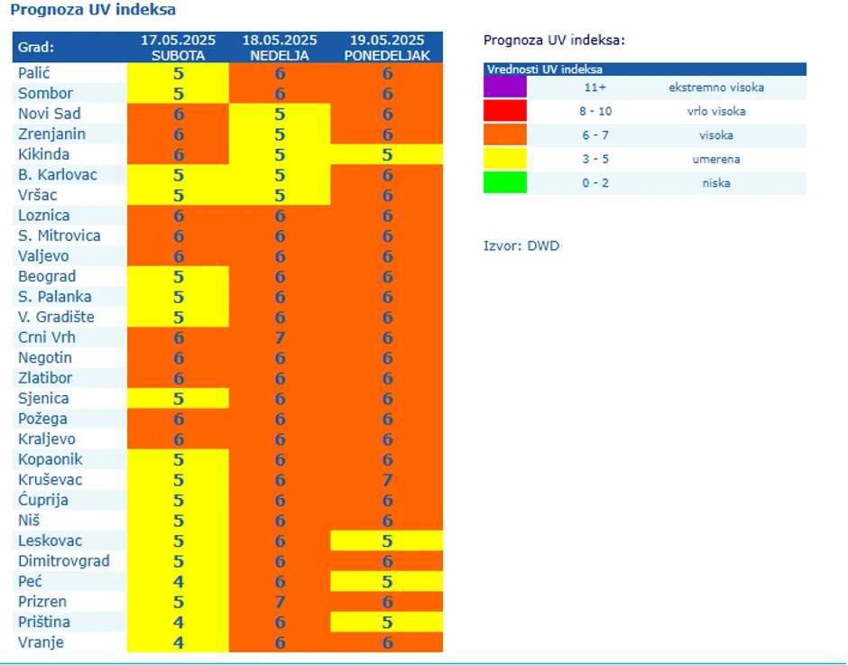 RHMZ prognoza UV indeksa 17, 18. i 19. maja