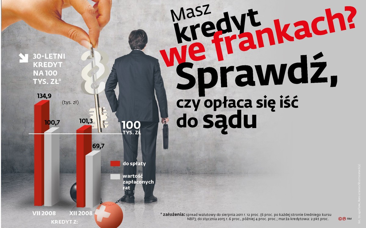 Masz kredyt we franku? Zobacz, kiedy opłaca się iść do sądu