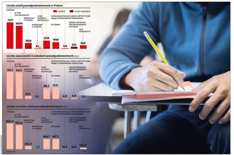 Liczba szkół ponadpodstawowych w Polsce