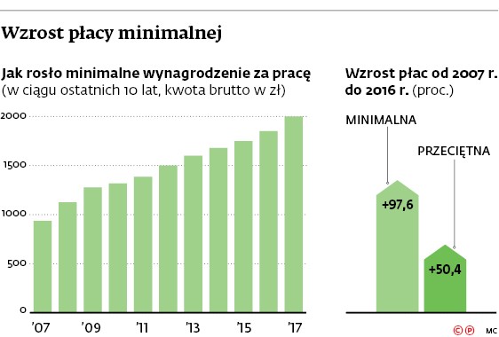 Wzrost płacy minimalnej