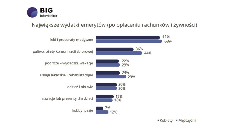  Koalicja „Na pomoc niesamodzielnym” - Źródło: Badanie Quality Watch dla Rejestru Dłużników BIG InfoMonitor