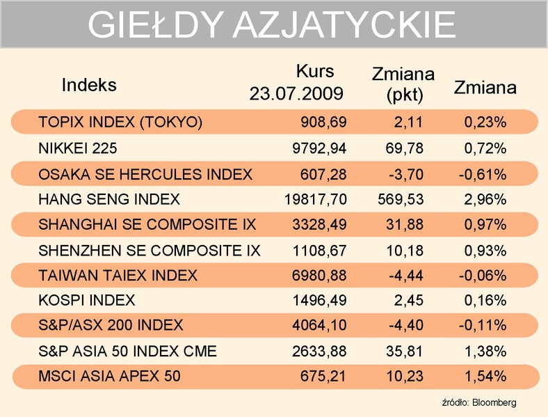 Indeksy giełd azjatyckich 23-07-2009