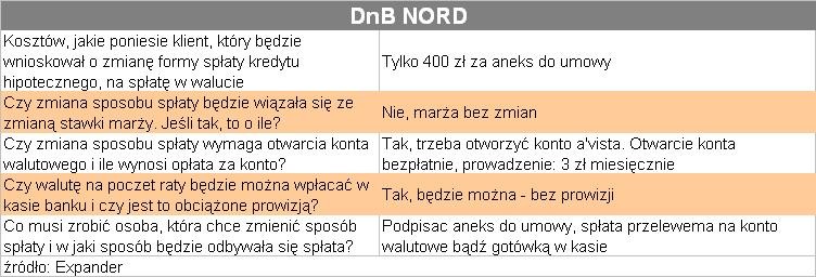 DnBNord
