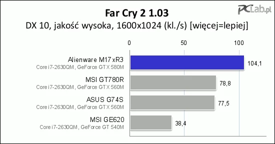 W Far Cry 2 przewaga GTX-a 580M jest wyraźnie widoczna już w średniej rozdzielczości