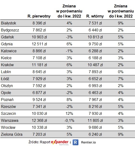 Ceny transakcyjne mieszkań