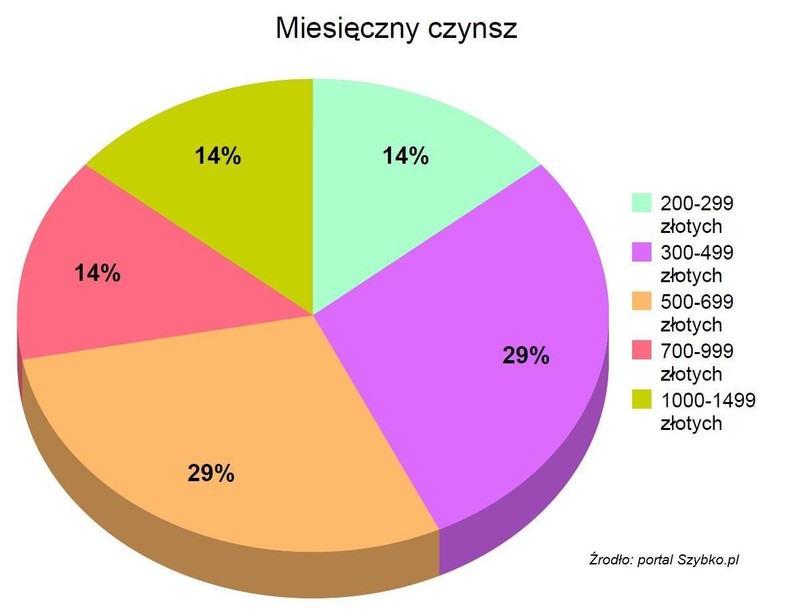 Wariant nr 1: Pierwsze poszukiwanie mieszkania. Miesięczny czynsz