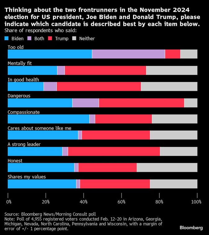 Myśląc o dwóch faworytach wyborów na prezydenta USA w listopadzie 2024 r., Joe Bidenu i Donaldzie Trumpie, proszę wskazać, którego kandydata najlepiej opisuje każdy z poniższych punktów.