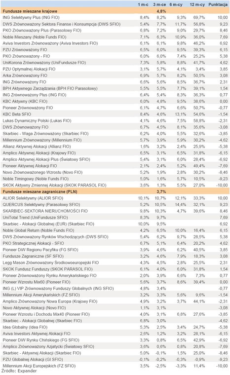 Ranking funduszy inwestycyjnych - cz.4