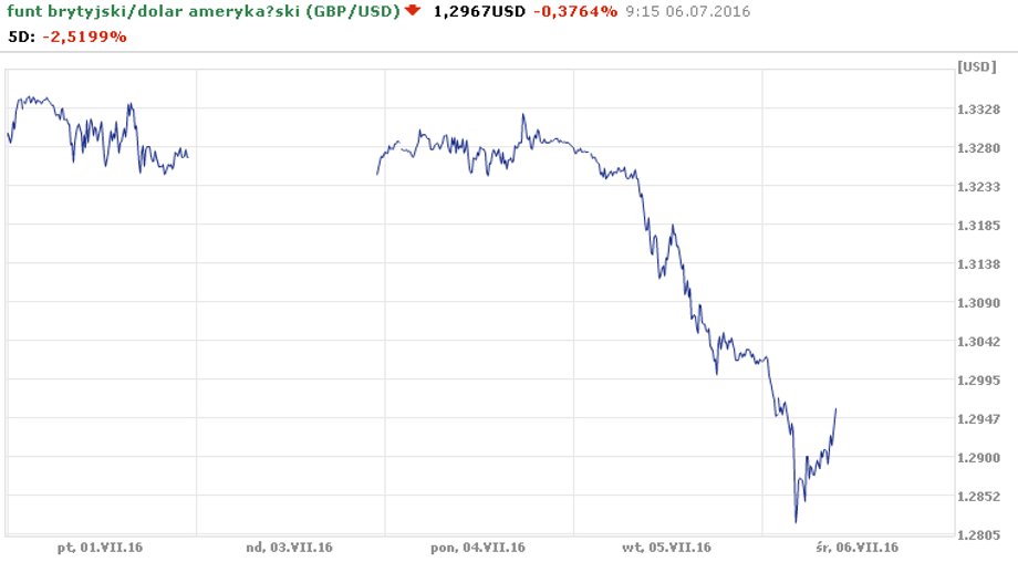 Kurs GBP/USD