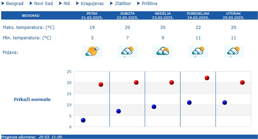 Vremenska prognoza za Beograd narednih pet dana