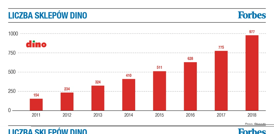 Liczba sklepów Dino