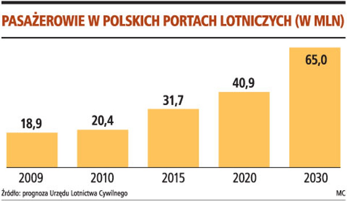 Pasażerowie w polskich portach lotniczych (w mln)