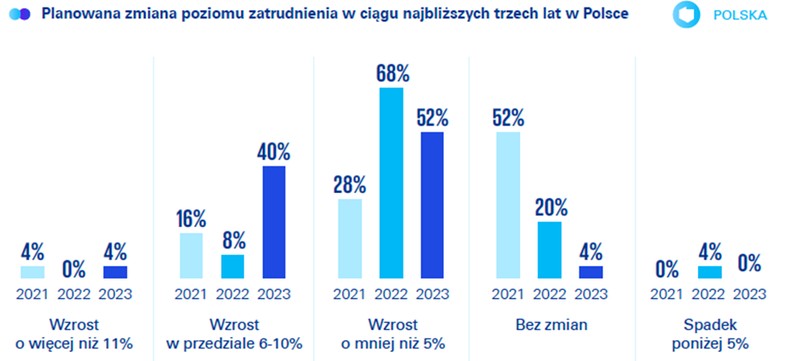 Ile menedżerowie planują zatrudniać