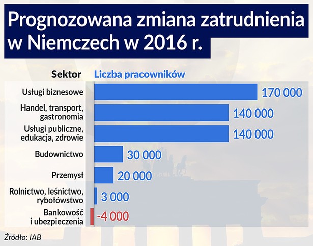 Prognozowana zmiana zatrudnienia w Niemczech