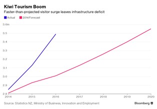Zalew turystów w Nowej Zelandii. Antypody pękają w szwach
