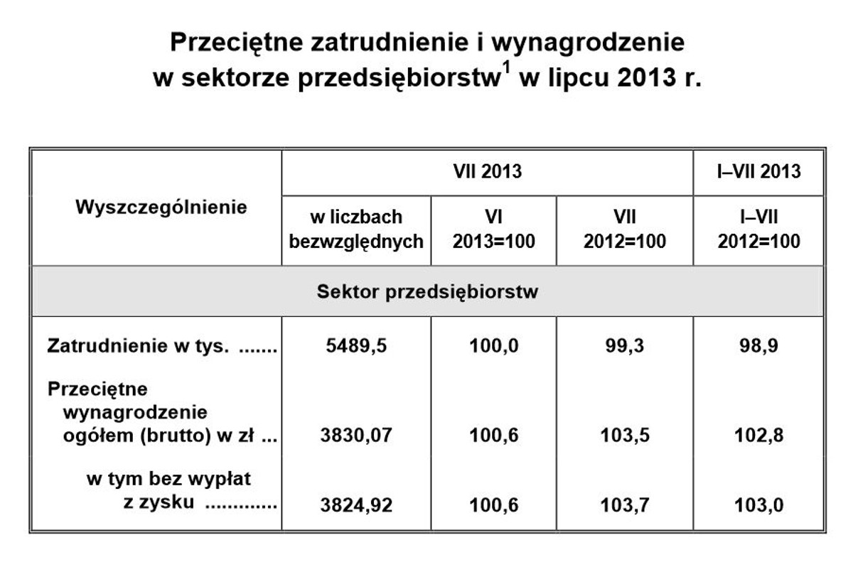 Przeciętne wynagrodzenie i zatrudnienie w sektorze przedsiębiorstw w lipcu 2013. Źródło: GUS