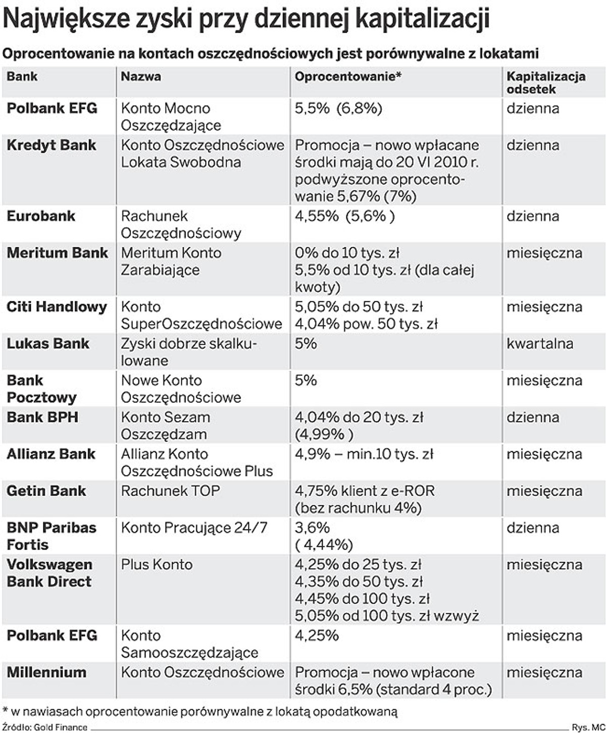 Największe zyski przy dziennej kapitalizacji