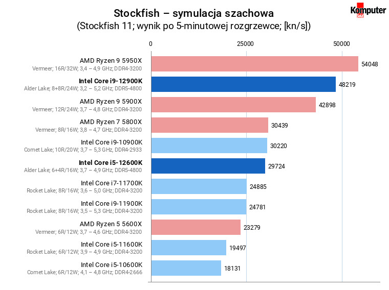 Intel Core i5-12600K i Core i9-12900K – Stockfish – symulacja szachowa