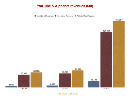 Spotify, YouTube, Netflix announce financial and growth results for Q1 2020