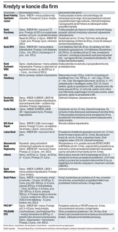 Kredyty w koncie dla firm