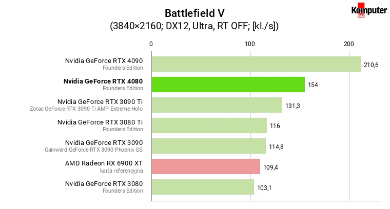 Nvidia GeForce RTX 4080 – Battlefield V