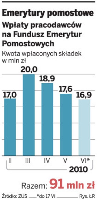 Firmy mniej płacą na Fundusz Emerytur Pomostowych