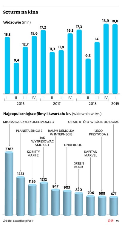 W I kwartale sale projekcyjne odwiedziło 18,8 mln widzów