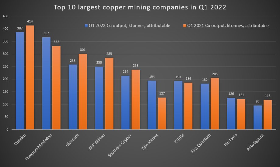 Według portalu analitycznego kitcocom, KGHM był w II kw ósmym największym producentem miedzi na świecie.