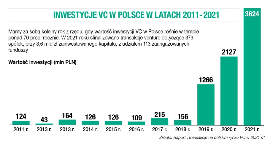 Inwestycje VC w Polsce w latach 2011-2021