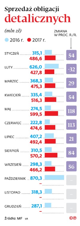 Sprzedaż obligacji detalicznych