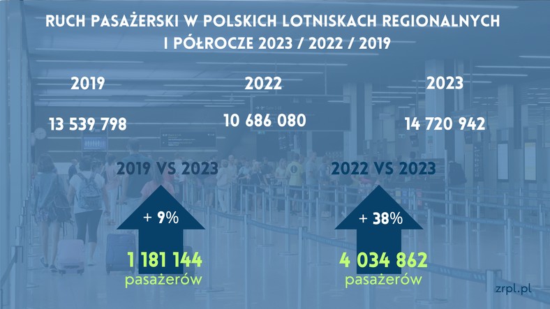 Ruch pasażerski