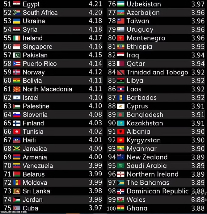 Lista najboljih svetskih kuhinja