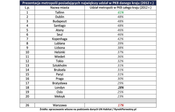 Prezentacja metropolii posiadających największy udział w PKB danego kraju (2012 r.)