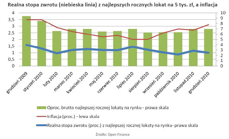 Realna stopa zwrotu (niebieska linia) z najlepszych rocznych lokat na 5 tys. zł, a inflacja