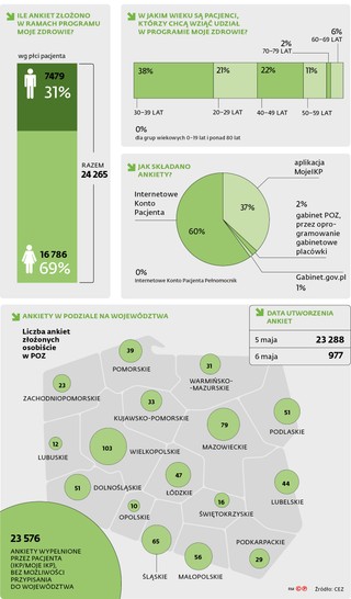 Ile ankiet złożono w ramach programu Moje zdrowie?