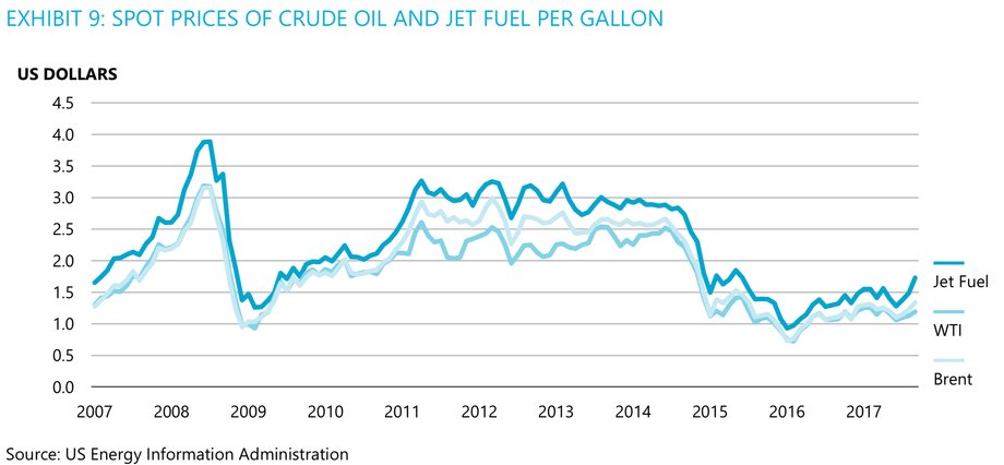 Ceny paliwa lotniczego (Jet Fuel), ropy WTI i ropy Brent w latach 2007-2017 w dol. za galon (4,5 litra)