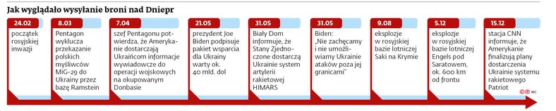 Jak wyglądało wysyłanie broni nad Dniepr