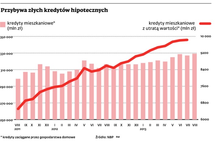 Przybywa złych kredytów hipotecznych