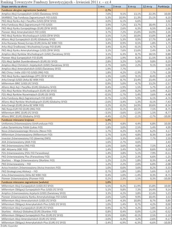 Ranking Towarzystw Funduszy Inwestycyjnych - kwiecień 2011 r. - cz.4