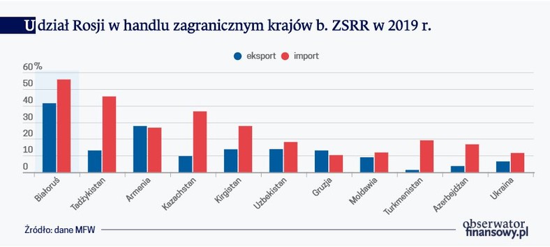 Udział Rosji w handlu zagranicznym krajów b. ZSRR w 2019 r