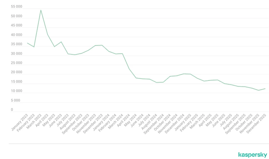   Kretanje broja korisnika pogođenih tradicionalnim bankarskim malverom za računare, po mesecima, 2023–2025.