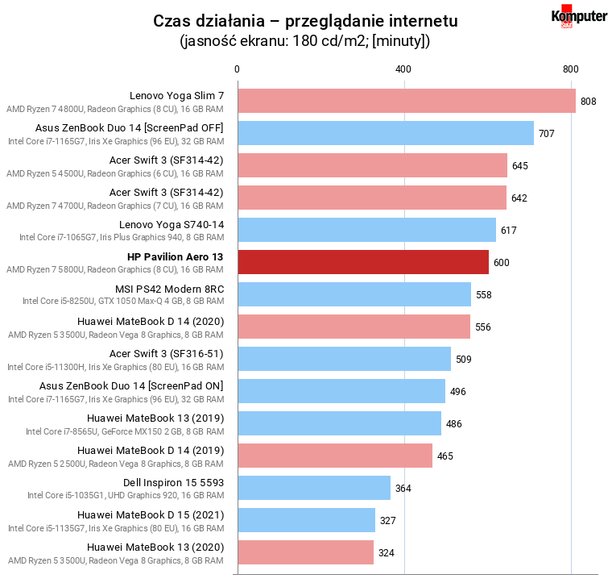 HP Pavilion Aero 13 – Czas działania – przeglądanie internetu